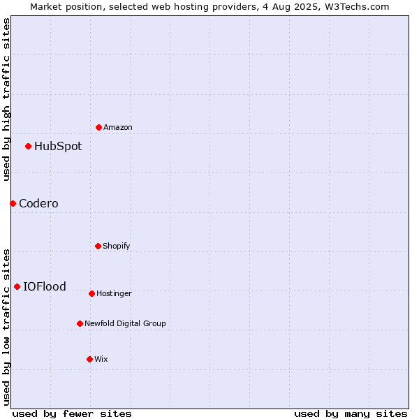 Market position of HubSpot vs. IOFlood vs. Codero