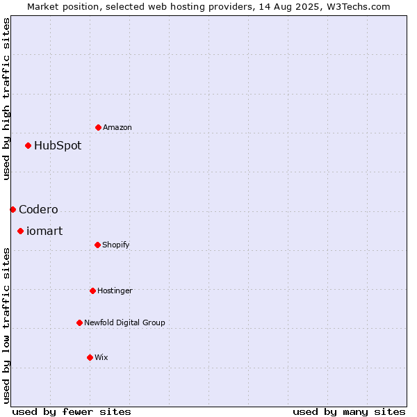 Market position of HubSpot vs. iomart vs. Codero