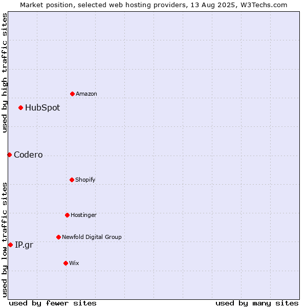 Market position of HubSpot vs. IP.gr vs. Codero