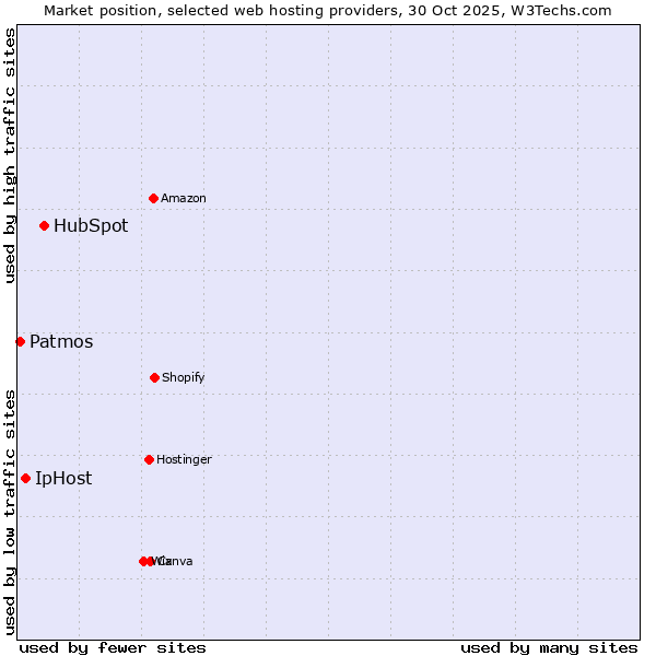 Market position of HubSpot vs. IpHost vs. Patmos
