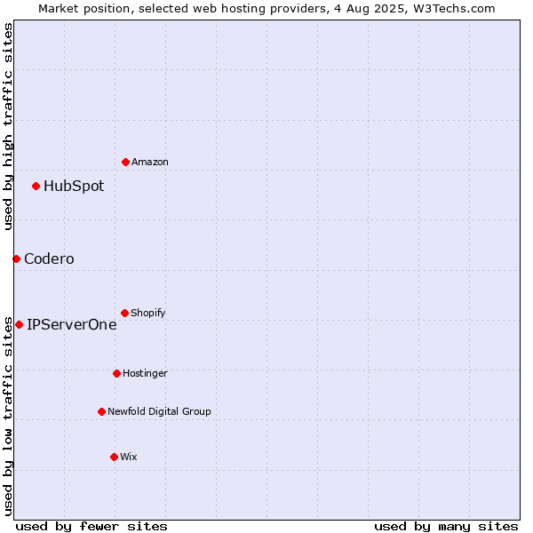 Market position of HubSpot vs. IPServerOne vs. Codero