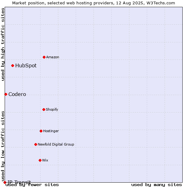 Market position of HubSpot vs. Codero vs. IP Transit