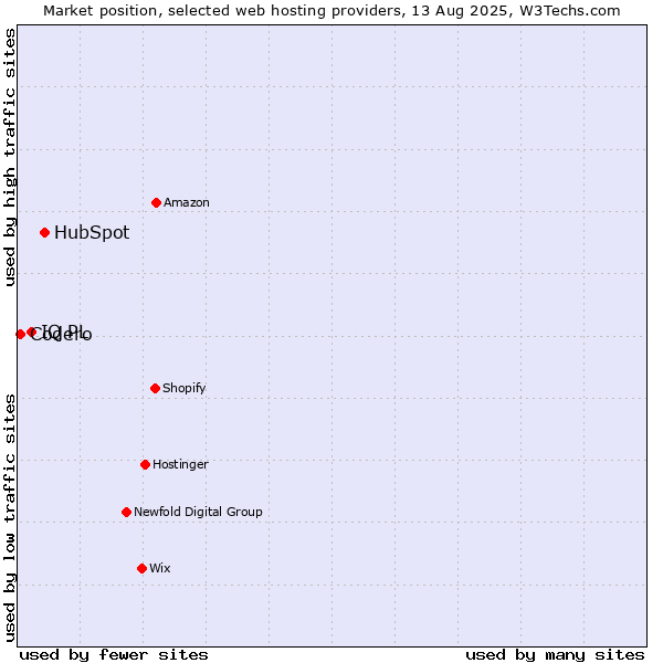 Market position of HubSpot vs. IQ PL vs. Codero