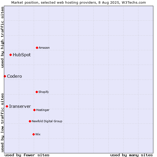 Market position of HubSpot vs. Iranserver vs. Codero