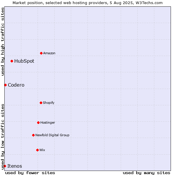 Market position of HubSpot vs. Codero vs. Itenos