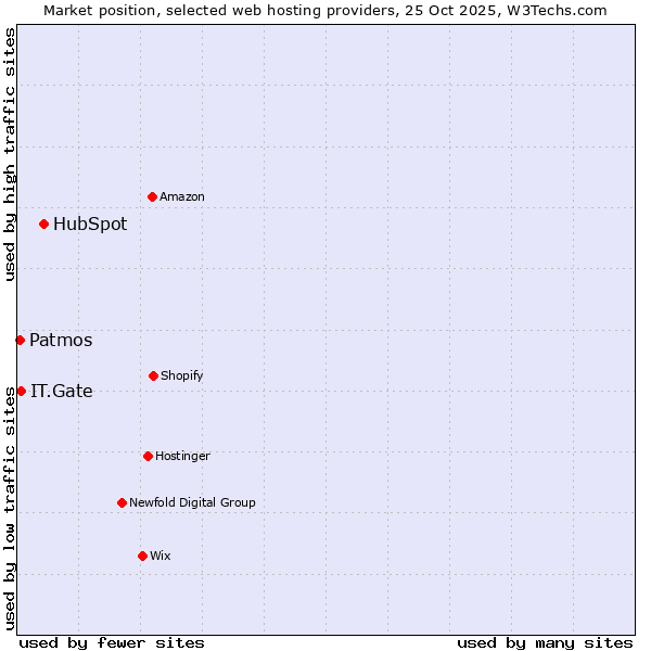 Market position of HubSpot vs. IT.Gate vs. Patmos