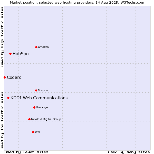 Market position of HubSpot vs. KDDI Web Communications vs. Codero