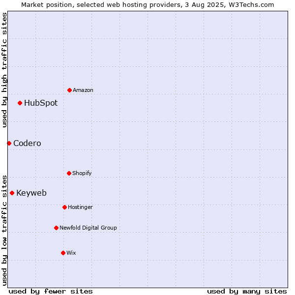 Market position of HubSpot vs. Keyweb vs. Codero