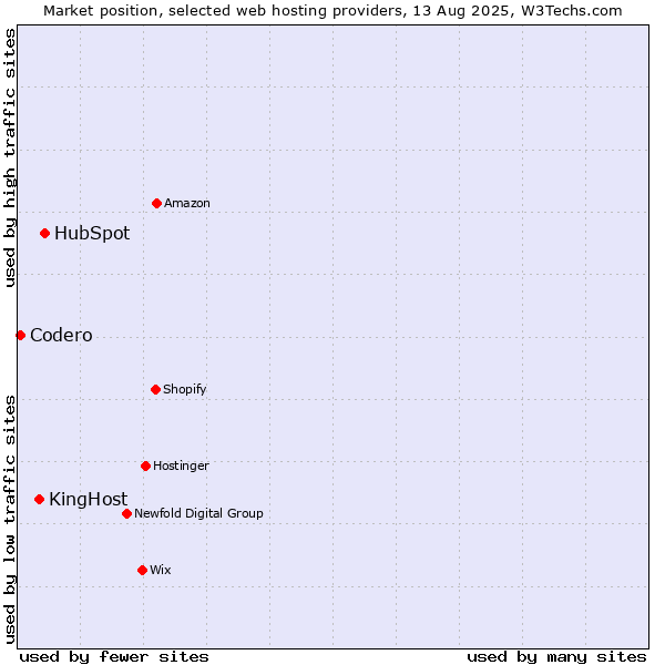 Market position of HubSpot vs. KingHost vs. Codero