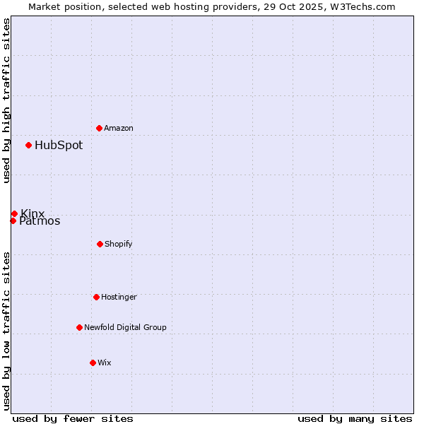 Market position of HubSpot vs. Kinx vs. Patmos
