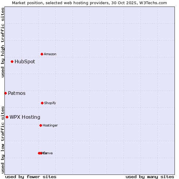 Market position of HubSpot vs. WPX Hosting vs. Patmos