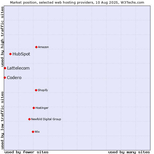 Market position of HubSpot vs. Lattelecom vs. Codero
