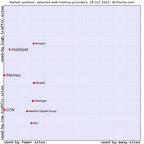 Market position of HubSpot vs. Patmos vs. LCN