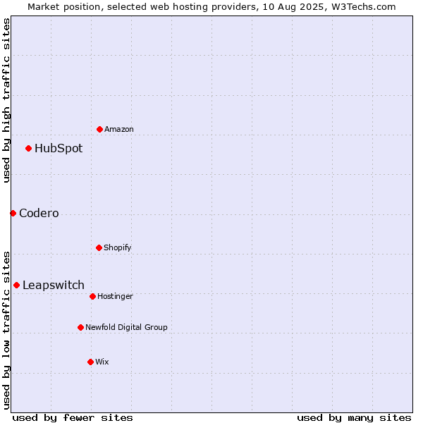 Market position of HubSpot vs. Leapswitch vs. Codero