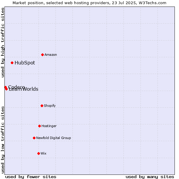 Market position of HubSpot vs. LearnWorlds vs. Codero