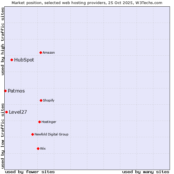 Market position of HubSpot vs. Level27 vs. Patmos