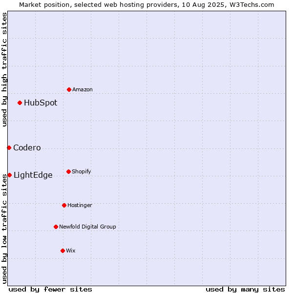 Market position of HubSpot vs. LightEdge vs. Codero