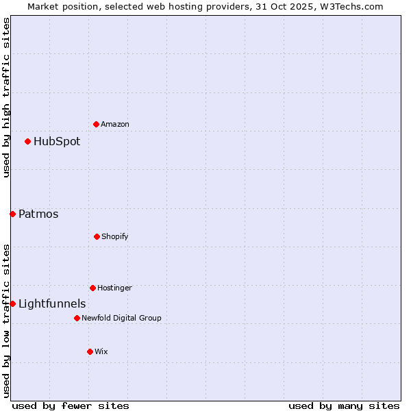 Market position of HubSpot vs. Patmos vs. Lightfunnels