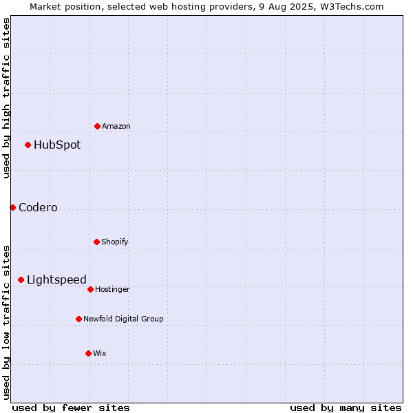 Market position of HubSpot vs. Lightspeed vs. Codero