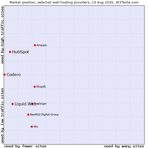 Market position of Liquid Web vs. HubSpot vs. Codero
