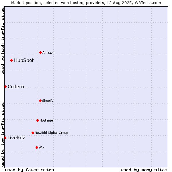 Market position of HubSpot vs. Codero vs. LiveRez