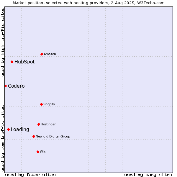Market position of HubSpot vs. Loading vs. Codero
