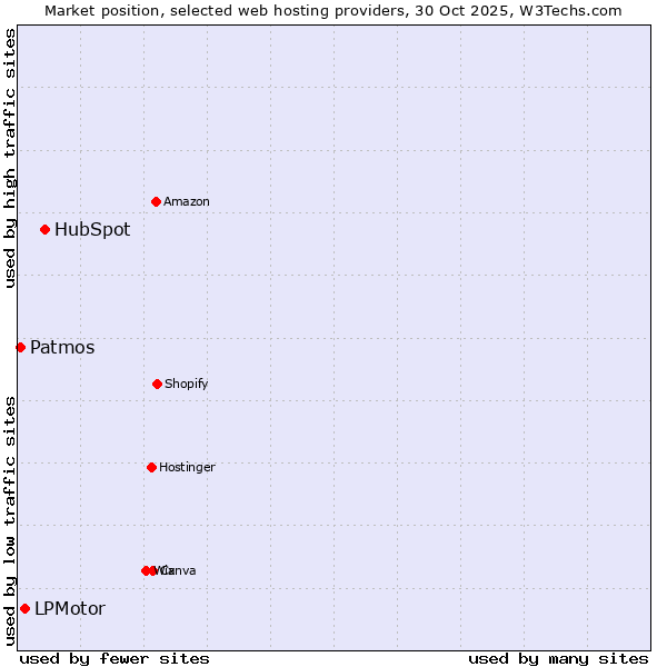 Market position of HubSpot vs. LPMotor vs. Patmos