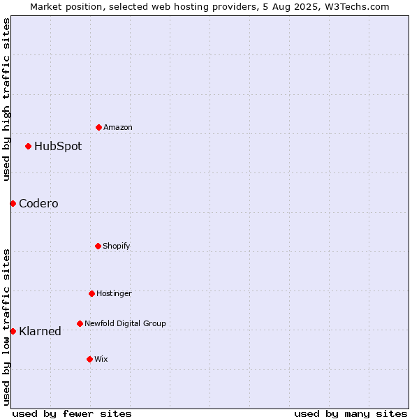 Market position of HubSpot vs. Codero vs. Klarned