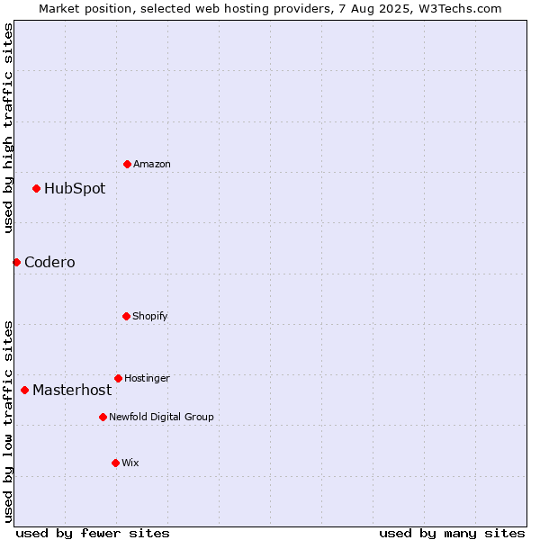 Market position of HubSpot vs. Masterhost vs. Codero