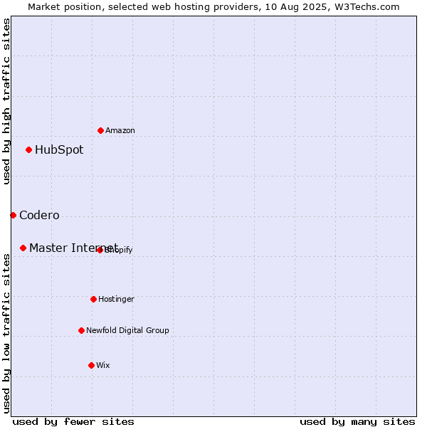 Market position of HubSpot vs. Master Internet vs. Codero