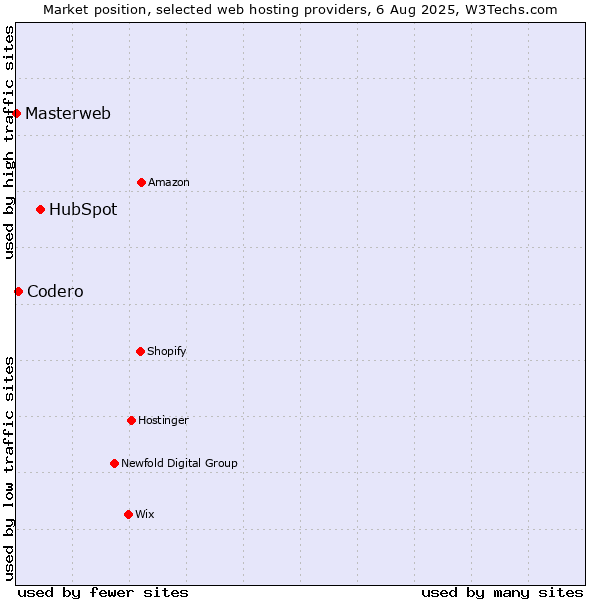 Market position of HubSpot vs. Codero vs. Masterweb