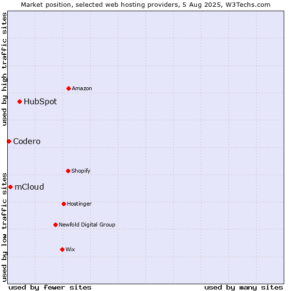 Market position of HubSpot vs. mCloud vs. Codero
