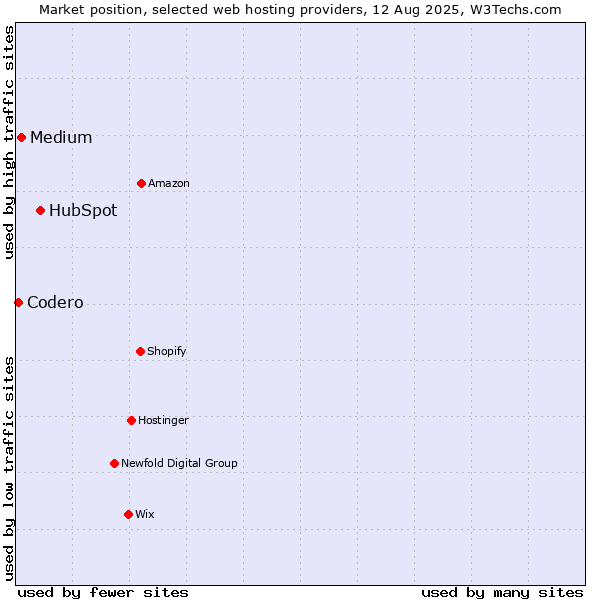 Market position of HubSpot vs. Medium vs. Codero