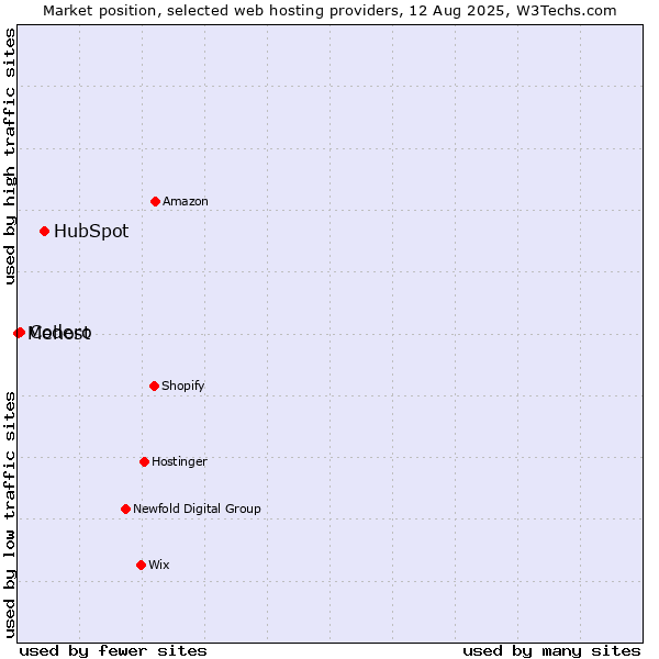 Market position of HubSpot vs. Codero vs. Mehost