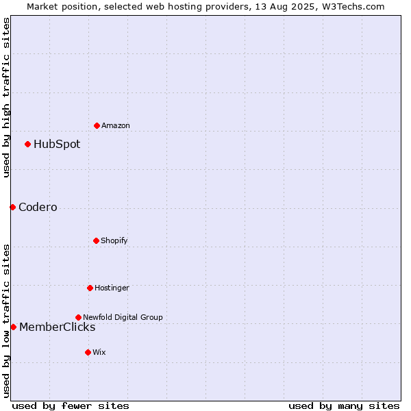 Market position of HubSpot vs. MemberClicks vs. Codero