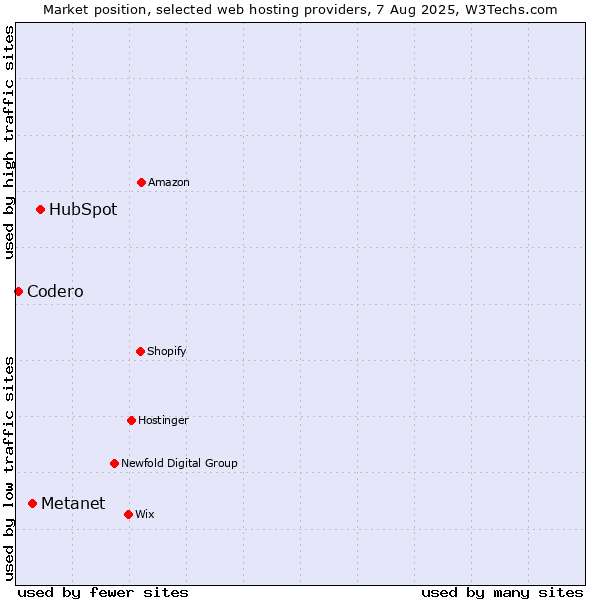 Market position of HubSpot vs. Metanet vs. Codero