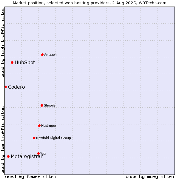 Market position of HubSpot vs. Metaregistrar vs. Codero