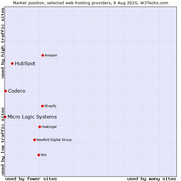 Market position of HubSpot vs. Codero vs. Micro Logic Systems