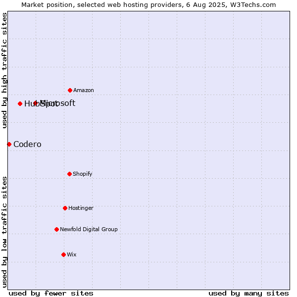 Market position of Microsoft vs. HubSpot vs. Codero