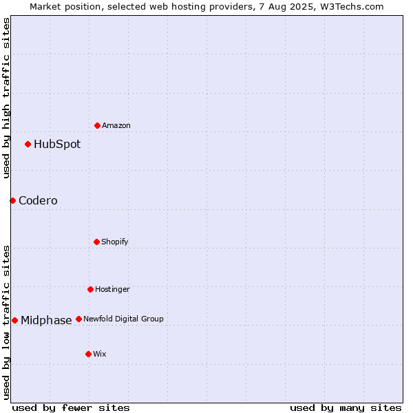 Market position of HubSpot vs. Midphase vs. Codero