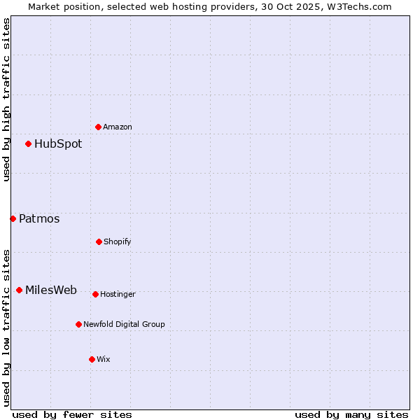 Market position of HubSpot vs. MilesWeb vs. Patmos