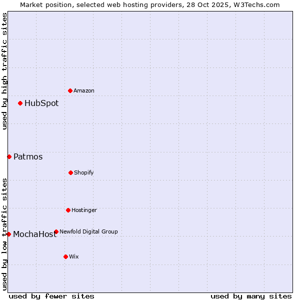 Market position of HubSpot vs. Patmos vs. MochaHost