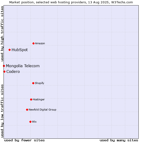 Market position of HubSpot vs. Codero vs. Mongolia Telecom
