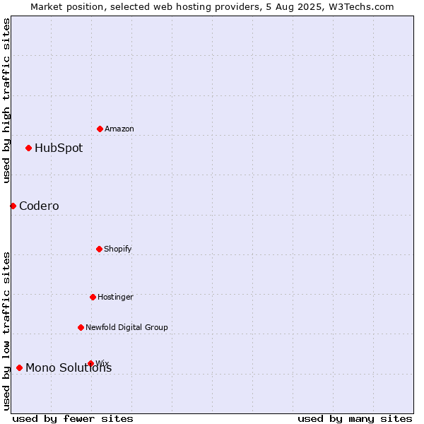 Market position of HubSpot vs. Mono Solutions vs. Codero