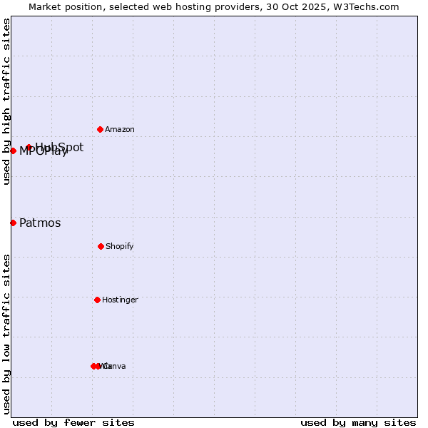 Market position of HubSpot vs. Patmos vs. MPOPlay