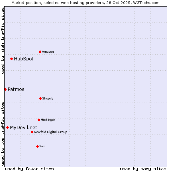 Market position of HubSpot vs. MyDevil.net vs. Patmos