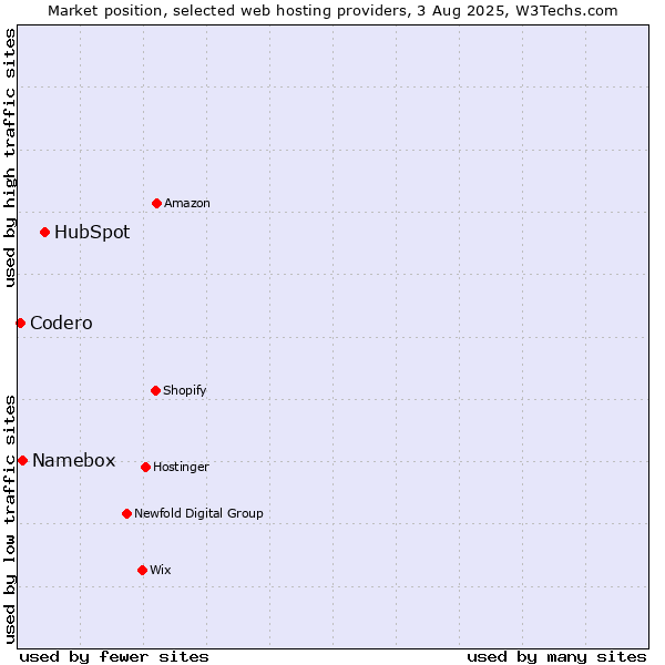 Market position of HubSpot vs. Namebox vs. Codero