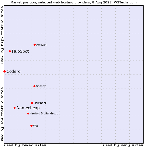 Market position of Namecheap vs. HubSpot vs. Codero