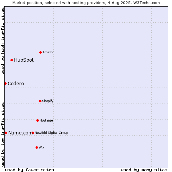 Market position of HubSpot vs. Name.com vs. Codero