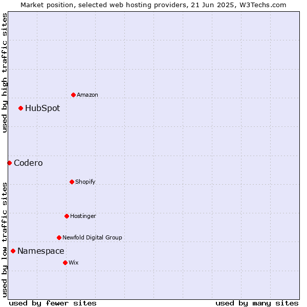 Market position of HubSpot vs. Namespace vs. Codero